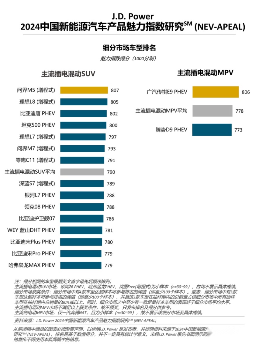 J.D. Power研究：新能源产品魅力持续提升，国际品牌和自主新势力