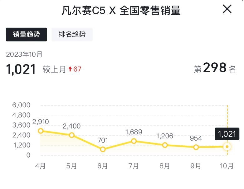 10月售1021台，凡尔赛销量上涨，值得肯定