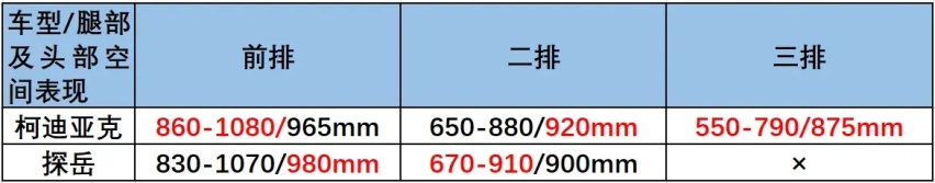 已婚男士的选择题，柯迪亚克对比探岳怎么选？