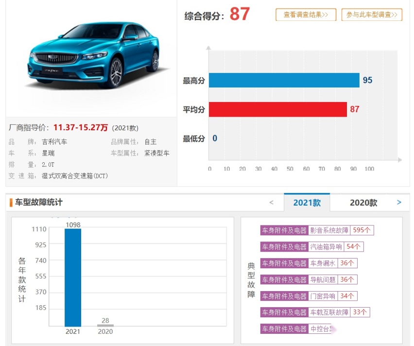 11月投诉最高的3款车，欧拉好猫销售欺诈、吉利星瑞影音系统故障