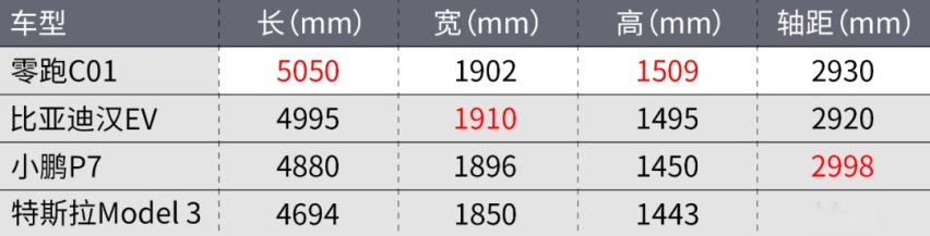 不到20万、同级最便宜！零跑C01开着行吗？