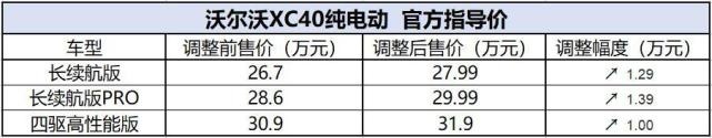 特斯拉降它却涨！最高2.3万元，沃尔沃C40/XC40纯电动版涨价