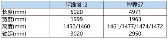 智界S7售价24.98万起 对比阿维塔12谁更值得买？