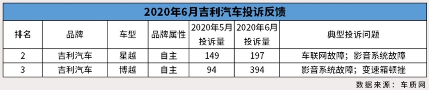 6月汽车投诉排行榜前10名出炉 竟然都是熟面孔？