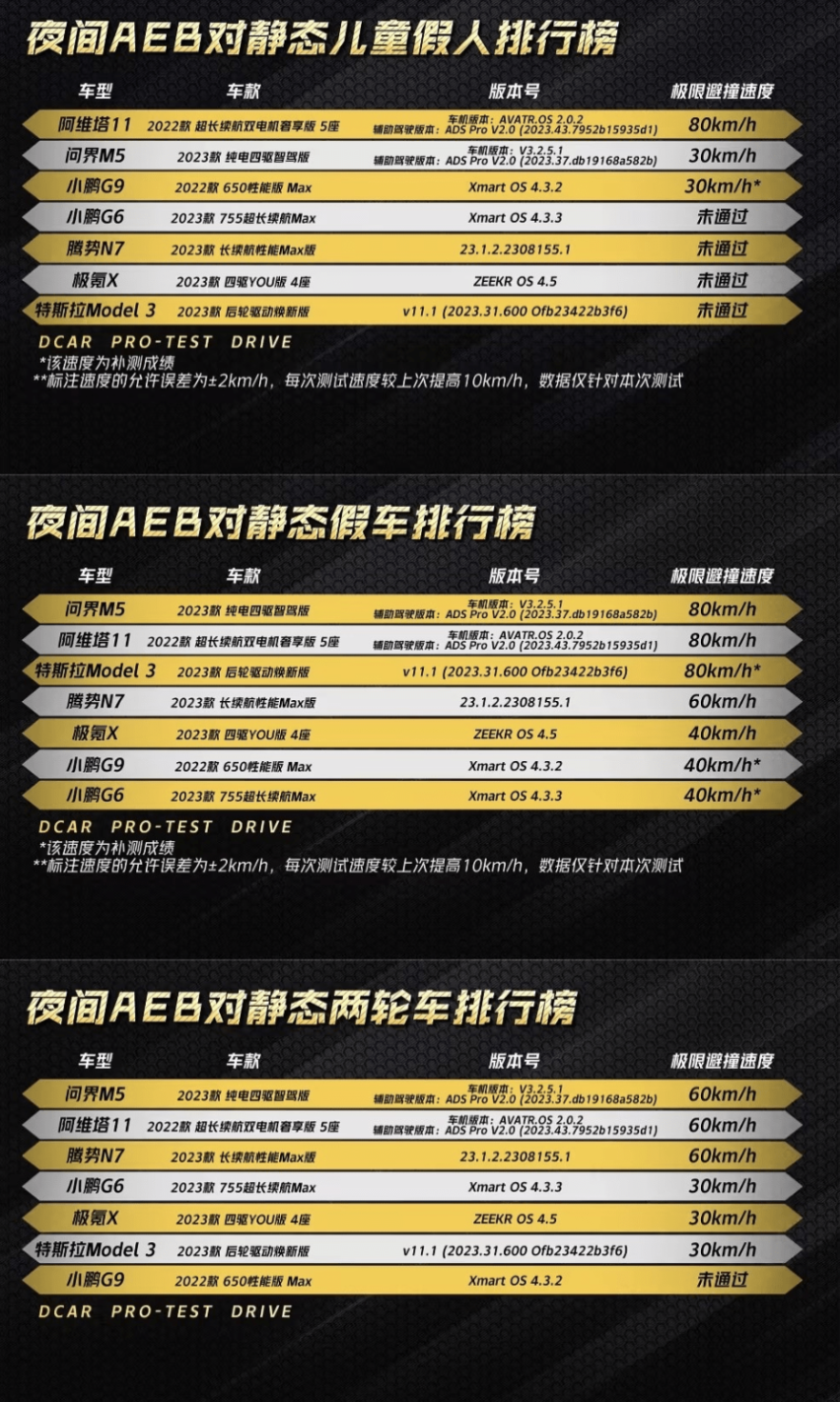 遥遥领先源自于“顶配智驾”，阿维塔：三激光雷达才是最优解！