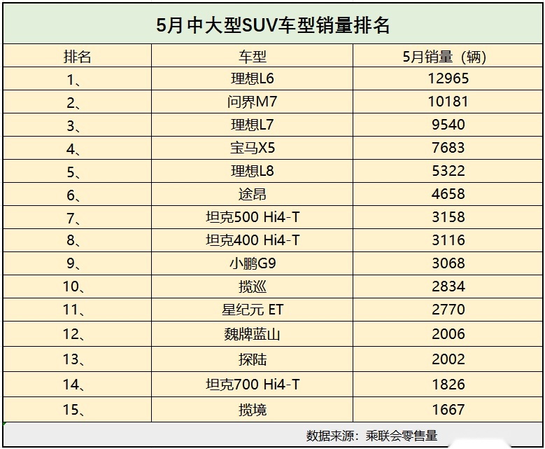 5月中大型SUV销量变天了 仅两款过万 理想L6超越问界M7