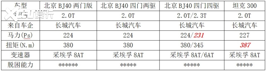 动力总成相同，坦克300会对北京BJ40构成威胁吗？