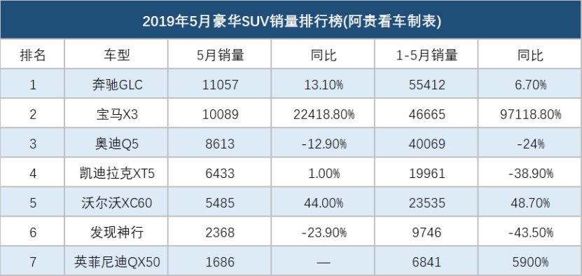 5月豪华SUV销量：发现神行下跌43.5%，宝马X3成赢家