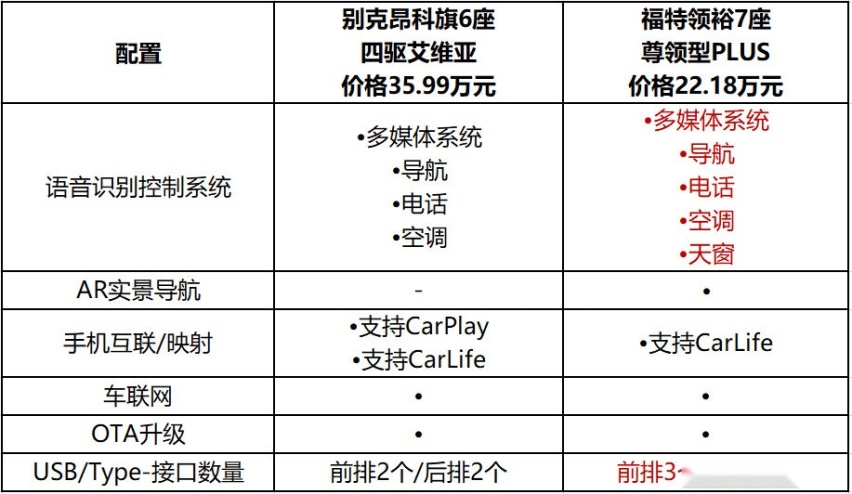 不一样的智能大7座，江铃福特领裕完全不虚36万的昂科旗？