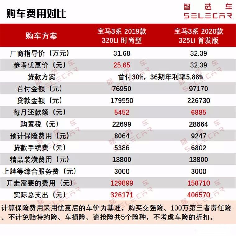 30万级操控王，新老款落地差8万，宝马3系购车、用车成本如何
