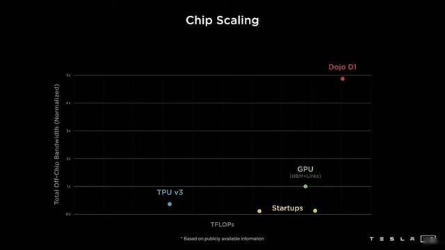 AI DAY上放出的技术，特斯拉领先车企最少20年