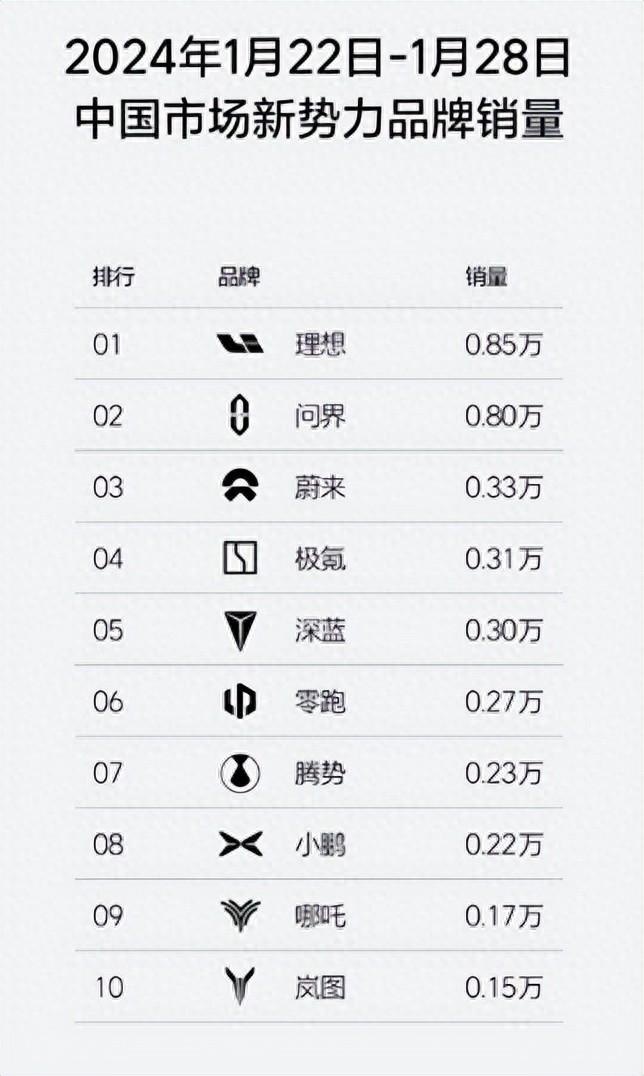 1月第四周新势力销量榜来了！理想问界平分秋色，但无一过万
