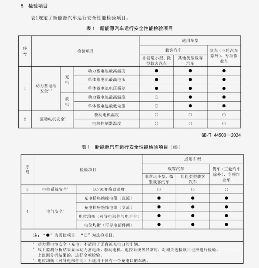 定了！燃油车主期待已久的新能源车年检，明年3月1日实施