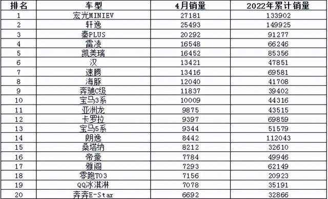 2022年4月汽车销量排行榜 仅比亚迪进入10万辆阵营