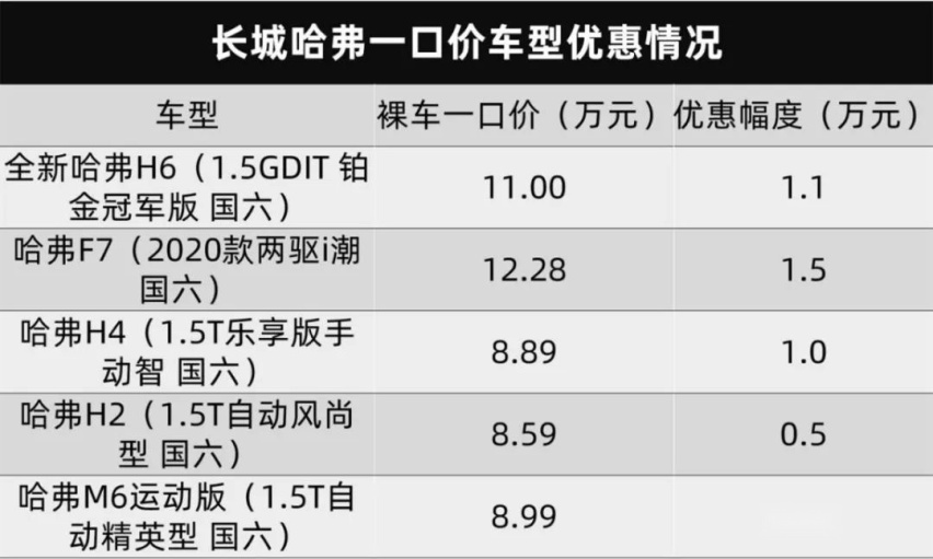 我又来劝大家买车了，这次是真金白银的优惠