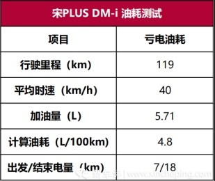 宋PLUS DM-i性能测试：除了省油还有啥？