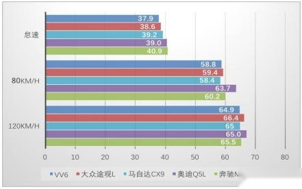 NVH已达一流豪车水准！WEY VV6"静噪"水准让同级对手叹服