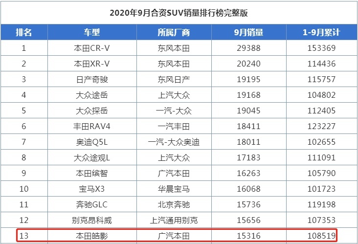 本田这次又赢了？这车碰撞惨不忍睹，可9月仍有1.5万头铁的买