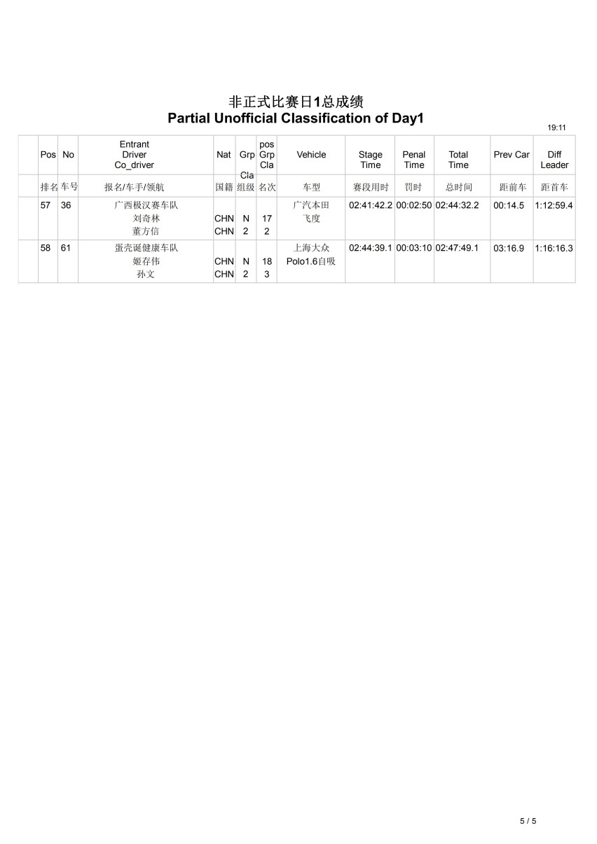 高原竞速 炉霍·CRC全速冲刺徐俊领跑全场/王龙两驱组实现反超