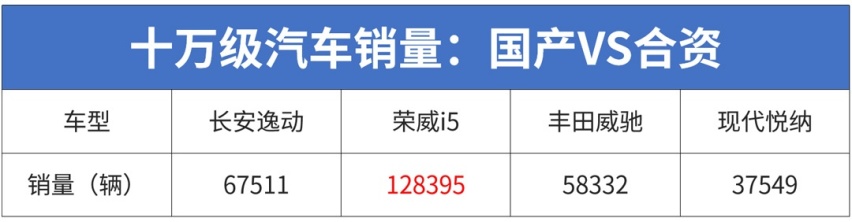 比合资车还贵几万，却卖得飞起，这些10万级国产车厉害了！