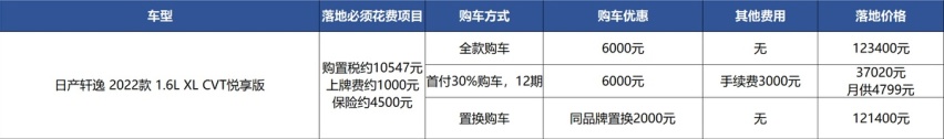 日产轩逸优惠6千起，车源紧张，春节前提车靠“抢”？