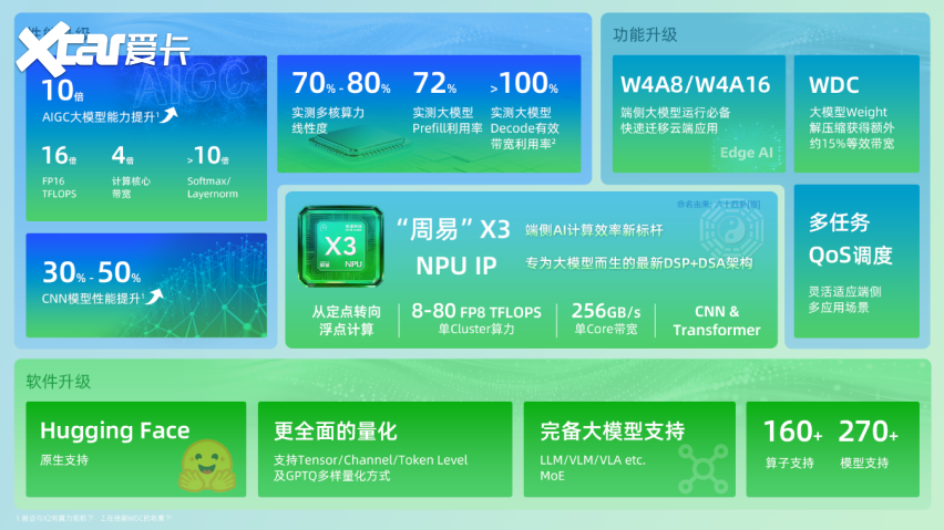 从无形IP到AI万象，安谋科技Arm China“周易”X3 NPU