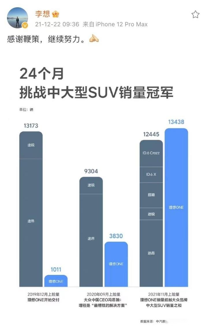 理想VS大众，李想这次用销量回怼大众CEO