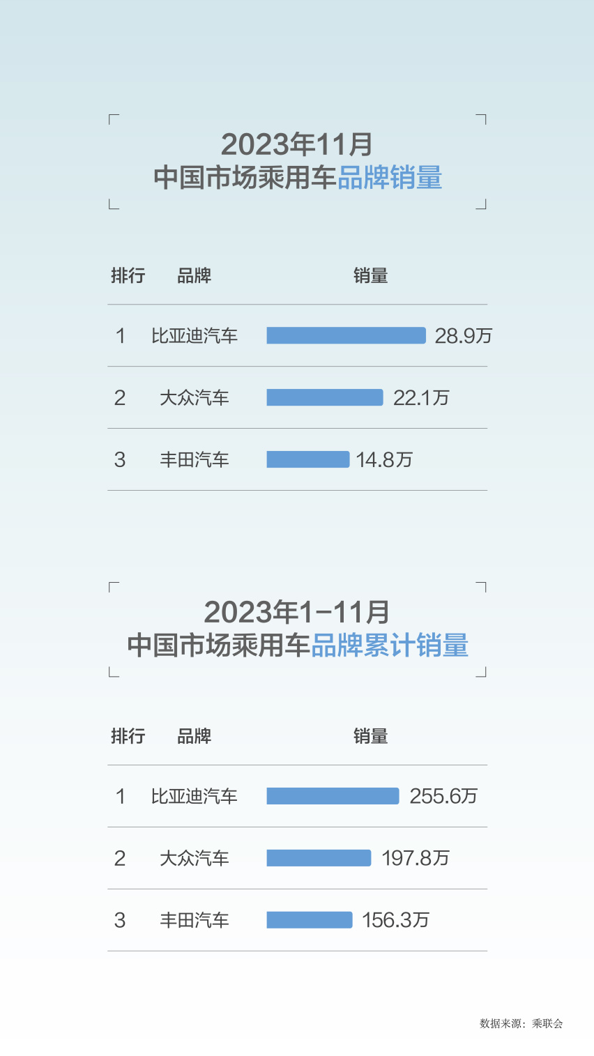 没有任何意外 比亚迪再夺全国销冠