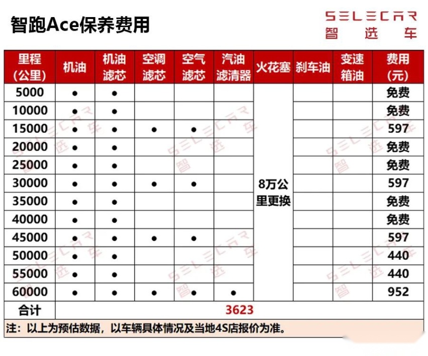 200匹马力6个油，起亚智跑Ace用车养车成本大解读