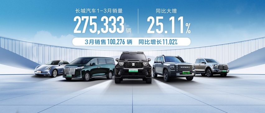 长城汽车3月销售超10万辆 一季度累计销量超27万辆