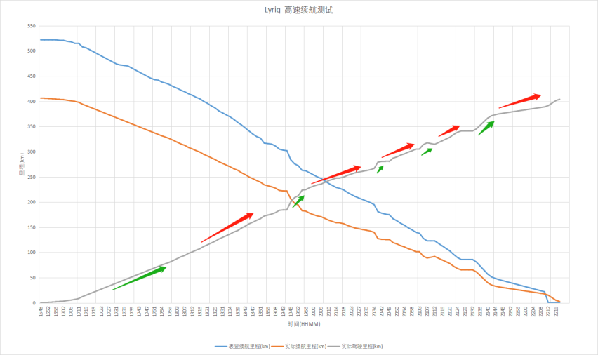 凯迪拉克LYRIQ续航、补能、动能回收终极测试（上）