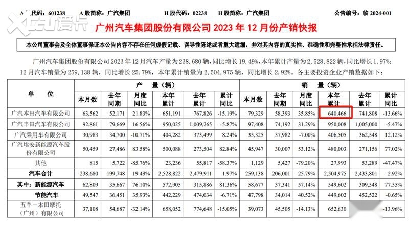 2023年终盘点|广汽本田，尽逐前路