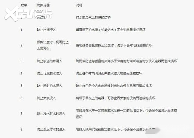 电动汽车电池防护ip67防护标准是什么 爱卡汽车爱咖号