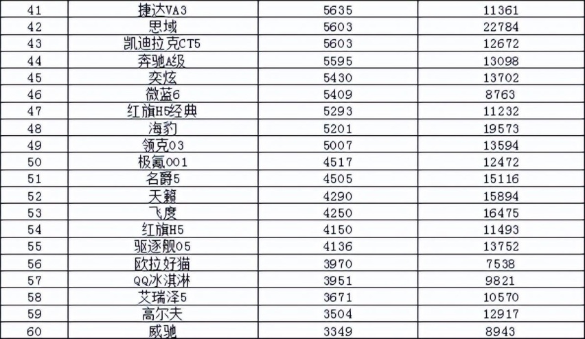 2023年3月汽车销量排行榜 比亚迪卫冕东风日产跌出前十