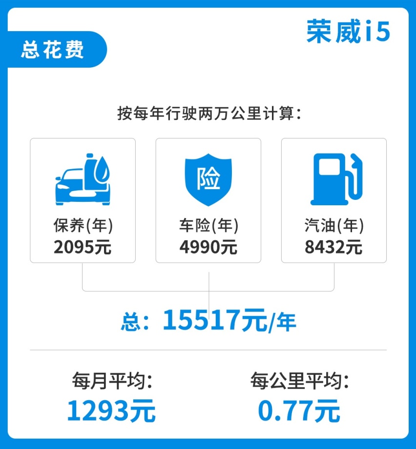 别说自己养不起车了！月花费1000+，这些精品小车好养活！