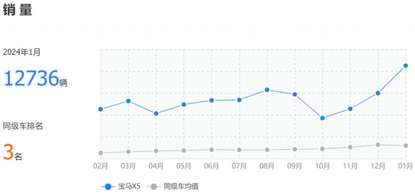 销量是同级的2倍、6倍，最贵的国产宝马用什么吸引人？