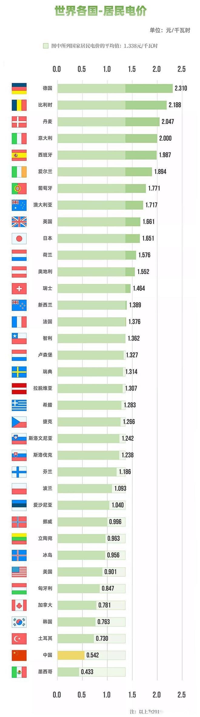 欧洲新能源为何不如中国 电价如鲠在喉啊