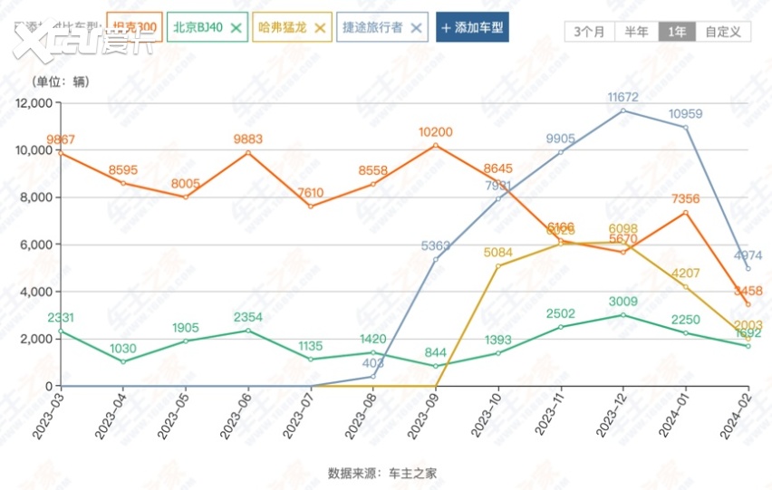 98万元,cltc续航都是303公里,尽管续航有些短,但满足市