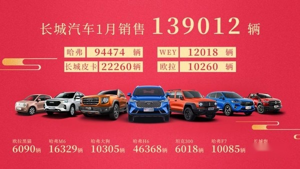 长城汽车2021年开门红！1月销量近14万辆，同比猛增73%