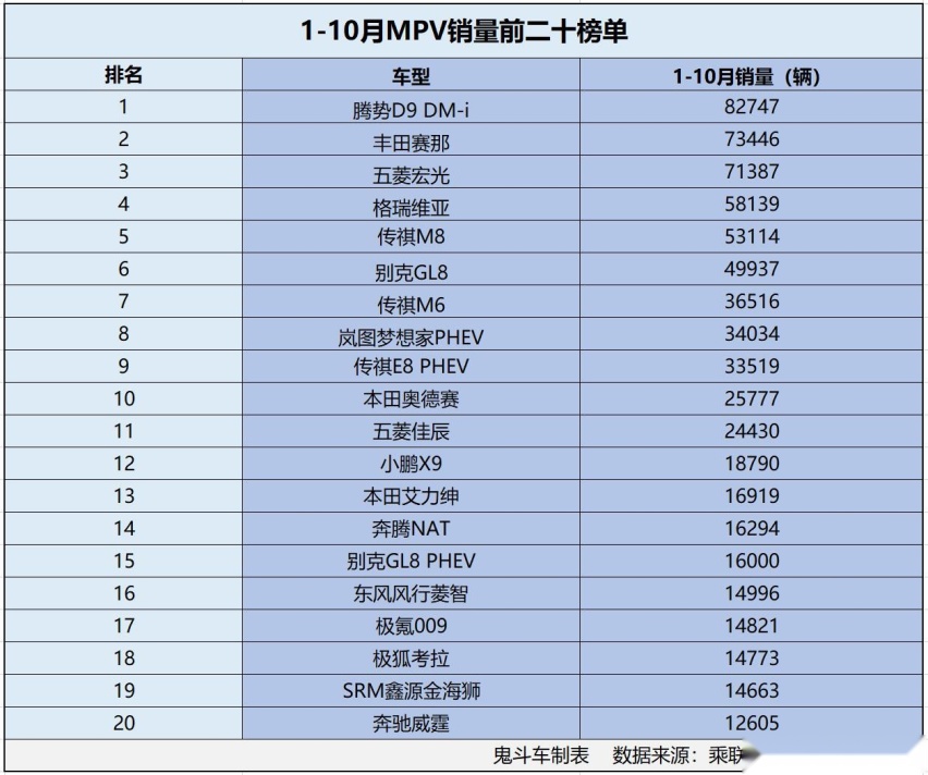 1-10月MPV销量榜变天了 丰田“姊妹车”销量大涨 别克GL8第六