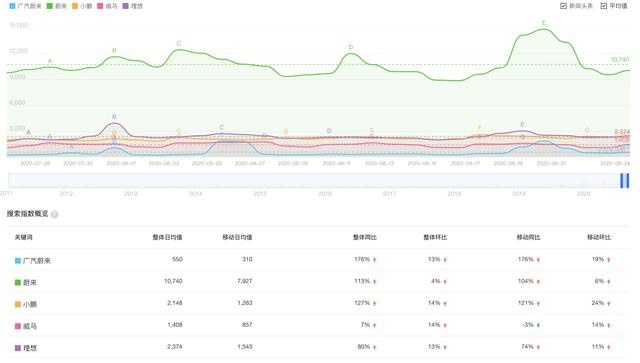 公布BOM单的广汽蔚来，是精诚所至还是哗众取宠？