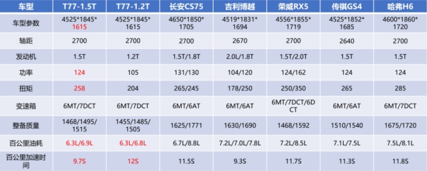 C-IASI报告｜守有道攻有芯 奔腾T77 PRO让驾驶变成