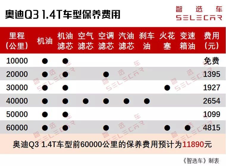 27.18万起，全新Q3上市，它和老款Q3购车、养车差多少？
