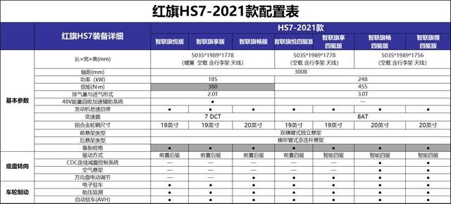 红旗HS72021款正式上市，新增更入门的2.0T车型！