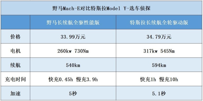 野马Mach-E对比特斯拉Model Y，跑车品牌的电动SUV怎么样？