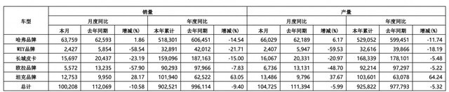两年变换三风格 魏牌销量低迷 后皮埃尔时代为啥不行了？