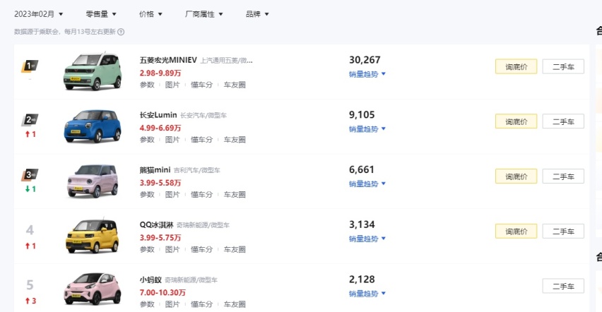 2月份新能源车大洗牌 微型电动车集体失宠
