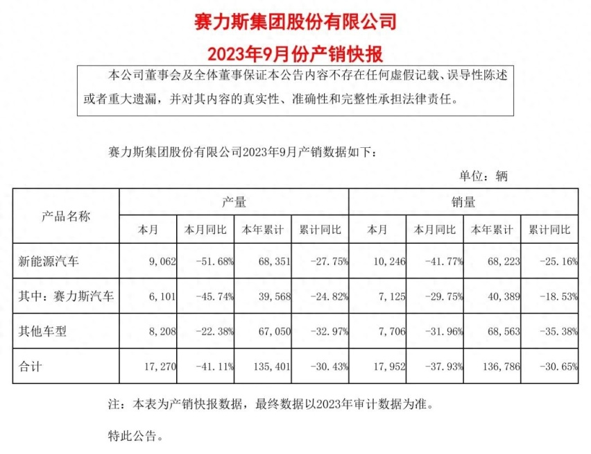 冰火两重天！大定火爆的问界新M7，终端销量“遇冷”