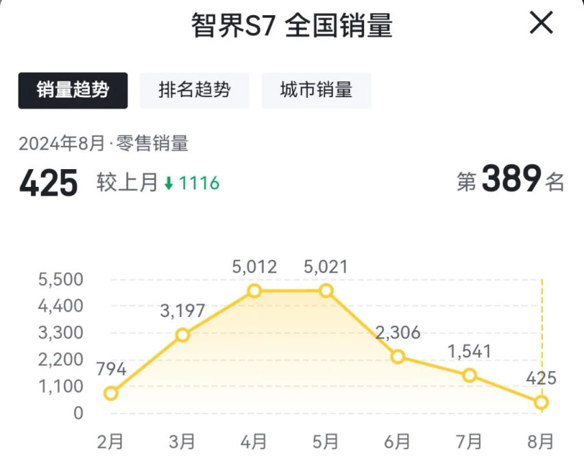 享界S9千万不要成为下一个智界S7