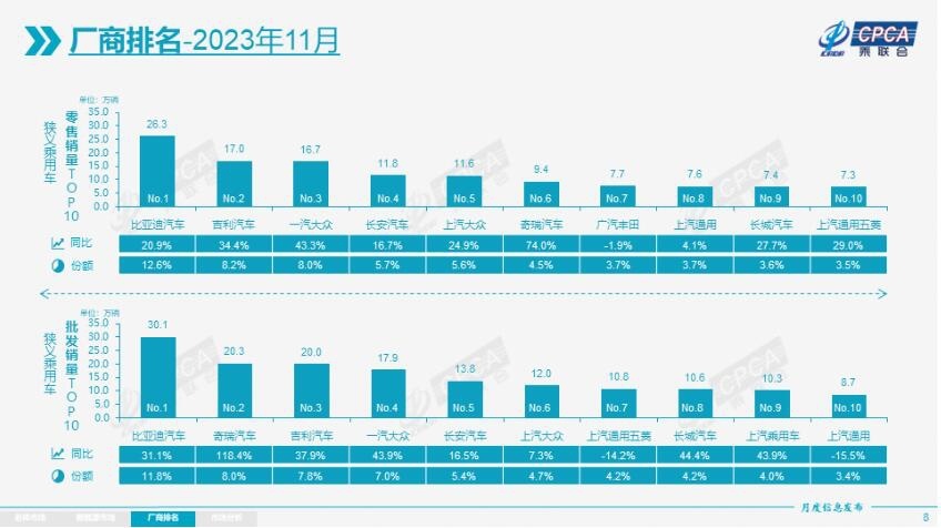 11月最新汽车销量排名 比亚迪夺冠 合资品牌有点惨 奇瑞成“黑马”